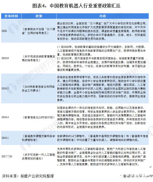 图表4：中国教育机器人行业重要政策汇总