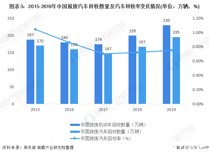 图表3：2015-2019年中国报废汽车回收数量及汽车回收率变化情况(单位：万辆，%)