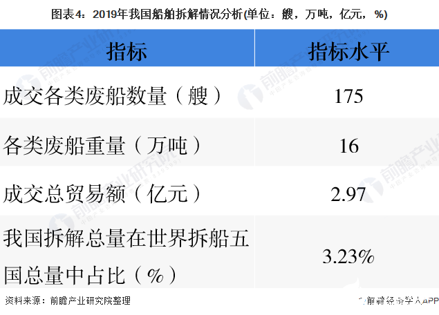 图表4：2019年我国船舶拆解情况分析(单位：艘，万吨，亿元，%)