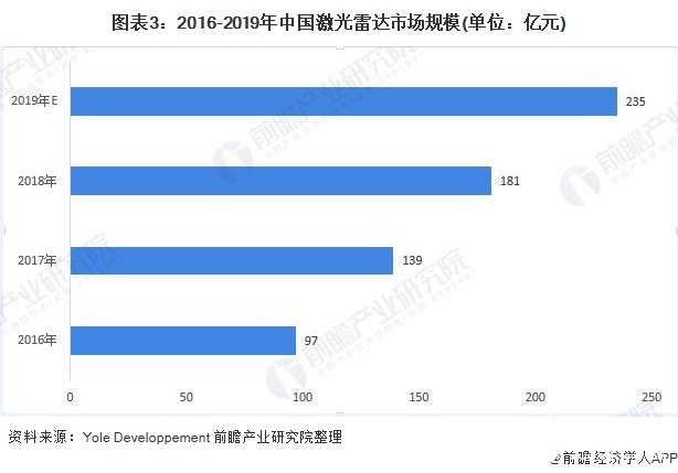 图表3：2016-2019年中国激光雷达市场规模(单位：亿元)