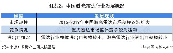 圖表2：中國激光雷達行業(yè)發(fā)展概況