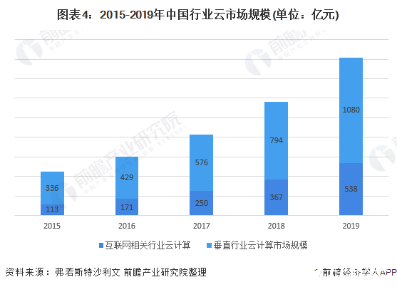 图表4：2015-2019年中国行业云市场规模(单位：亿元)