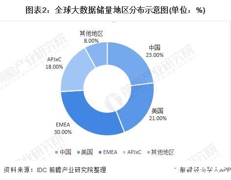 圖表2：全球大數(shù)據(jù)儲量地區(qū)分布示意圖(單位：%)