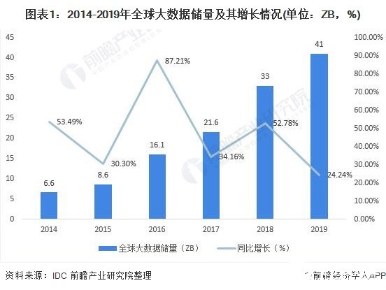 全球大数据储量呈爆发式增长，预计2025年市场规模将达到19508亿元