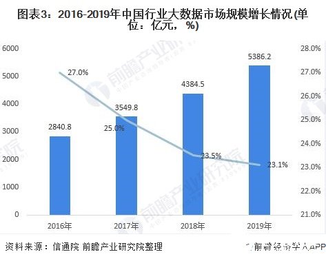 圖表3：2016-2019年中國行業(yè)大數(shù)據(jù)市場規(guī)模增長情況(單位：億元，%)