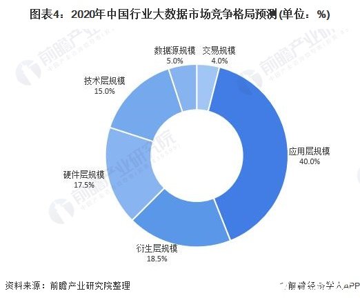 图表4：2020年中国行业大数据市场竞争格局预测(单位：%)