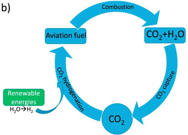 牛津大学推由二氧化碳转换的航空燃料