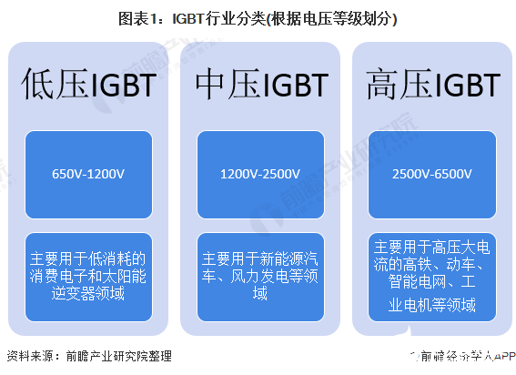 我国新能源汽车IGBT市场规模上升，推动中国IGBT国产化进程
