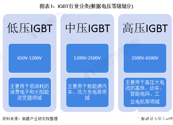 我國新能源汽車IGBT市場規(guī)模上升，推動中國IGBT國產(chǎn)化進程