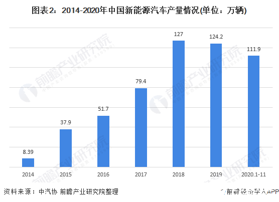 图表2：2014-2020年中国新能源汽车产量情况(单位：万辆)