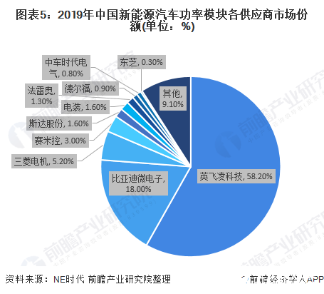 图表5：2019年中国新能源汽车功率模块各供应商市场份额(单位：%)