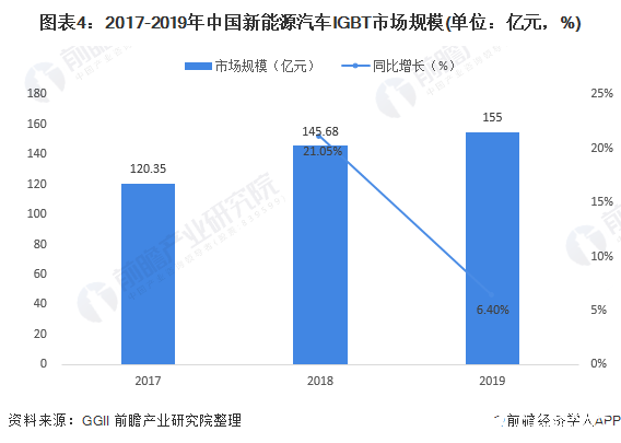 图表4：2017-2019年中国新能源汽车IGBT市场规模(单位：亿元，%)