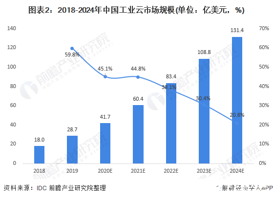 图表2：2018-2024年中国工业云市场规模(单位：亿美元，%)
