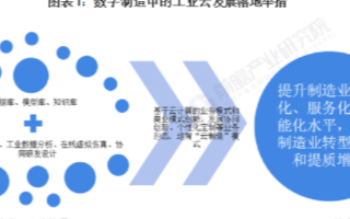 中國工業云市場維持高增速，云基礎設施市場占比大于解決方案