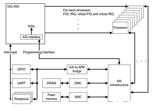 基于ARM Cortex-A9中断的过程及详细解答