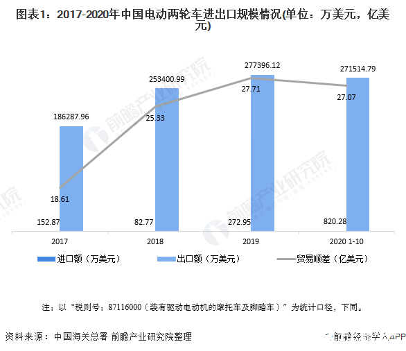 我國(guó)電動(dòng)兩輪車的出口數(shù)量逐年增長(zhǎng),出口規(guī)模達(dá)27.15億美元