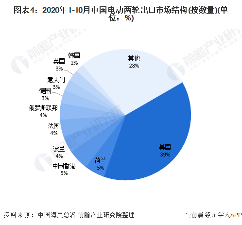 圖表4：2020年1-10月中國(guó)電動(dòng)兩輪出口市場(chǎng)結(jié)構(gòu)(按數(shù)量)(單位：%)