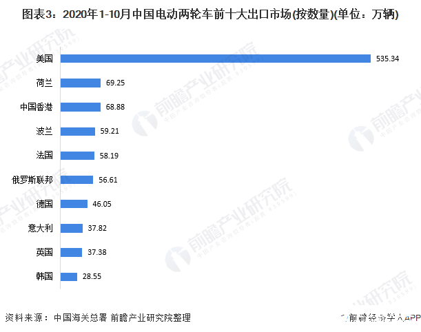 圖表3：2020年1-10月中國(guó)電動(dòng)兩輪車前十大出口市場(chǎng)(按數(shù)量)(單位：萬輛)