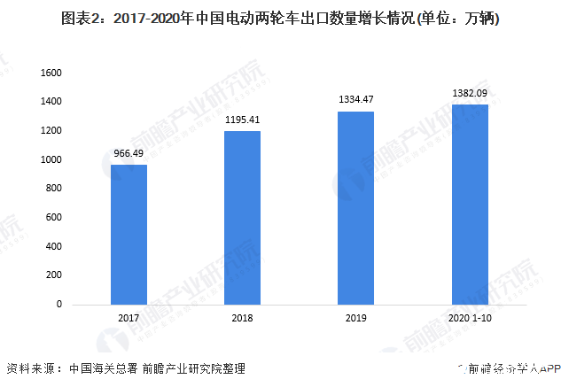 圖表2：2017-2020年中國(guó)電動(dòng)兩輪車出口數(shù)量增長(zhǎng)情況(單位：萬輛)