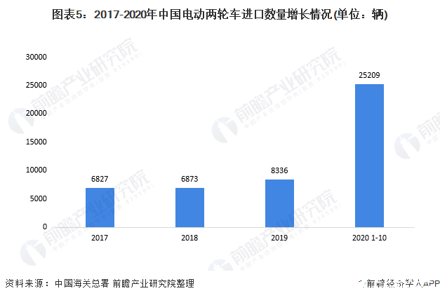 图表5：2017-2020年中国电动两轮车进口数量增长情况(单位：辆)