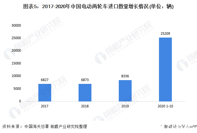 圖表5：2017-2020年中國(guó)電動(dòng)兩輪車進(jìn)口數(shù)量增長(zhǎng)情況(單位：輛)