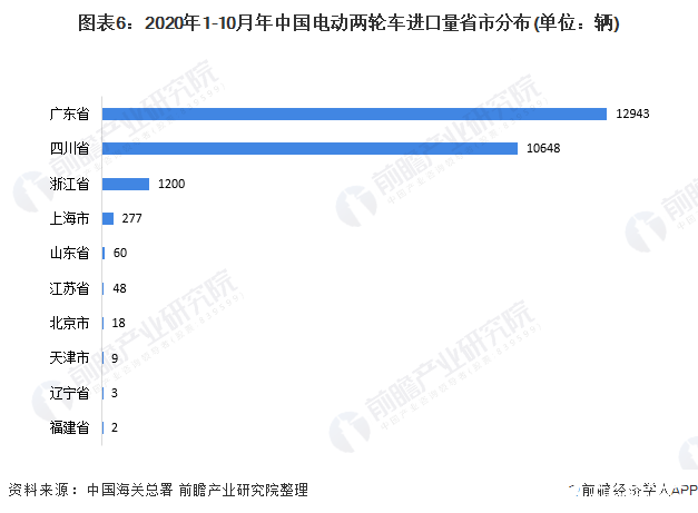 圖表6：2020年1-10月年中國(guó)電動(dòng)兩輪車進(jìn)口量省市分布(單位：輛)