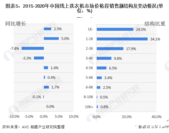 圖表5：2015-2020年中國線上洗衣機(jī)市場(chǎng)價(jià)格段銷售額結(jié)構(gòu)及變動(dòng)情況(單位：%)