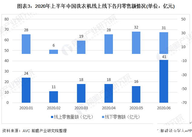 圖表3：2020年上半年中國洗衣機(jī)線上線下各月零售額情況(單位：億元)