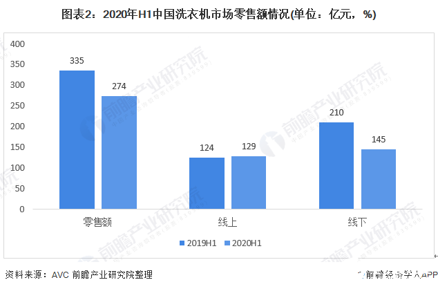 圖表2：2020年H1中國洗衣機(jī)市場(chǎng)零售額情況(單位：億元，%)