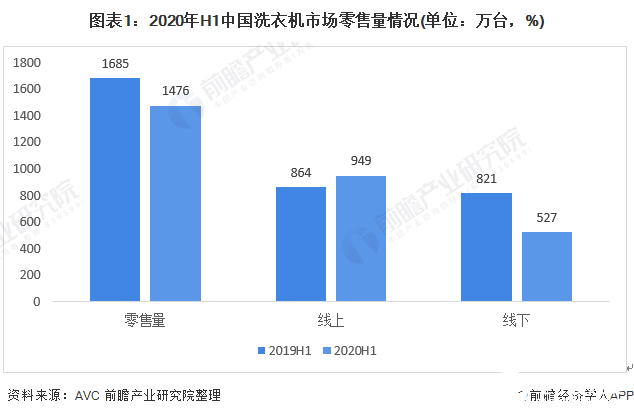 我國洗衣機(jī)零售額占比總體呈逐年增長態(tài)勢，線上渠道漲勢喜人