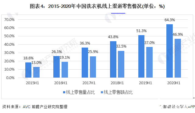 圖表4：2015-2020年中國洗衣機(jī)線上渠道零售情況(單位：%)