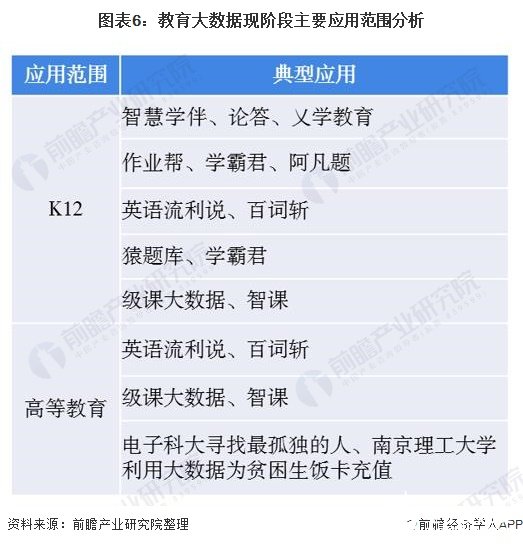 图表6：教育大数据现阶段主要应用范围分析