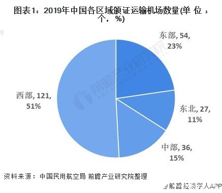 我国航空货运机场设施布局呈现“东重西轻”特征