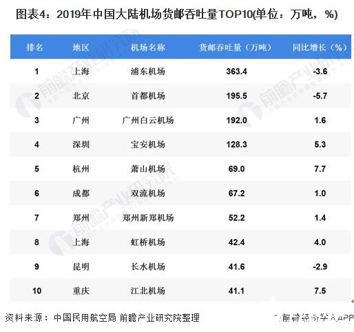 图表4:2019年中国大陆机场货邮吞吐量top10(单位:万吨,%)