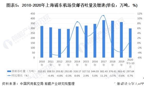 图表5：2010-2020年上海浦东机场货邮吞吐量及增速(单位：万吨，%)