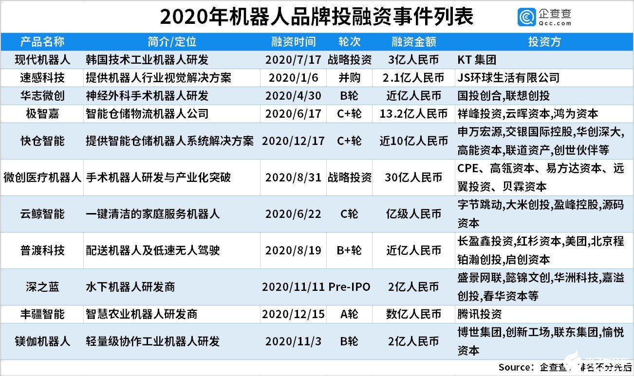 2020年中国机器人行业融资242起，融资额达267.7亿元