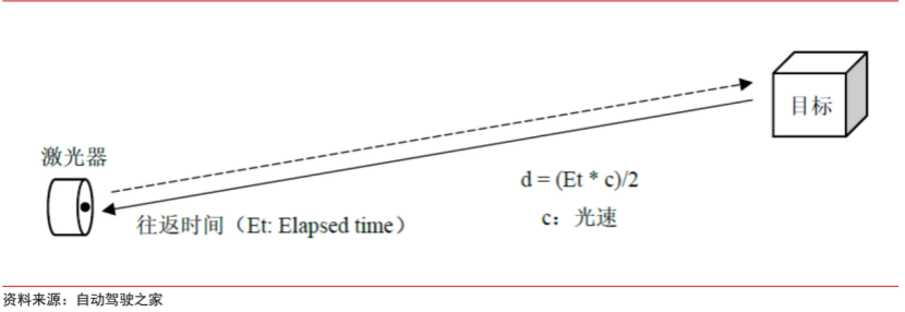 激光雷达