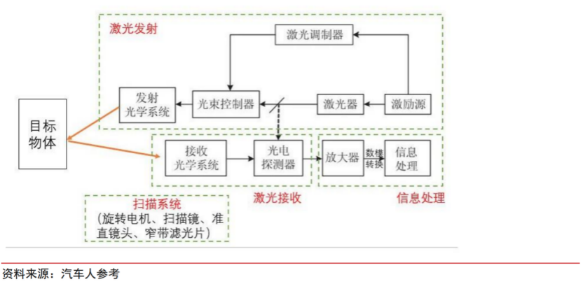 激光雷达