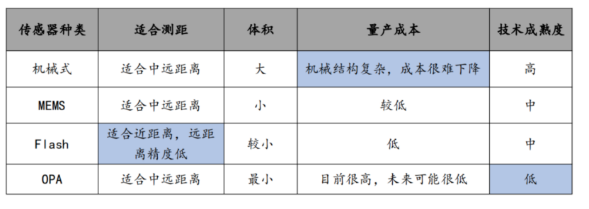 激光雷达