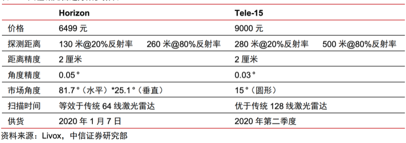 激光雷达