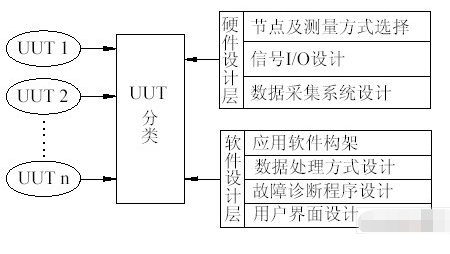 基于LXI总线技术实现汽车振动可靠性试验监控系统的设计