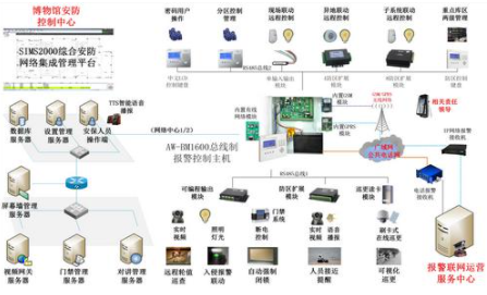 文博场馆主动防御型报警系统的性能特点及功能实现