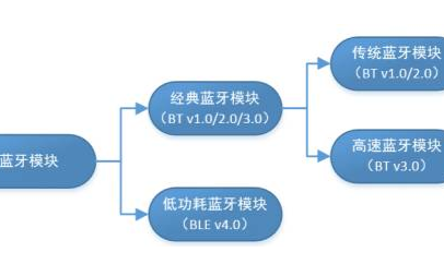 <b class='flag-5'>藍牙</b><b class='flag-5'>耳機</b>出現(xiàn)<b class='flag-5'>故障</b>應該如何維修