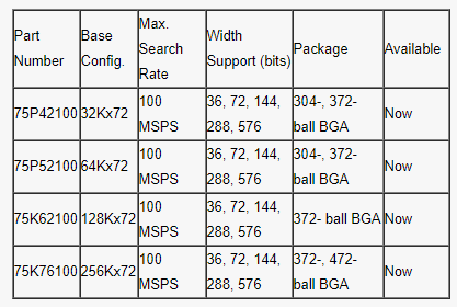 全三重IP协处理器256KX72的特点性能及应用