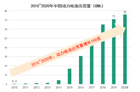 新能源汽車產量十年增長174倍背後,中國動力電池出貨量也逐年攀升