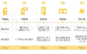11月5G手機新終端機型激活量同比增長683.2...
