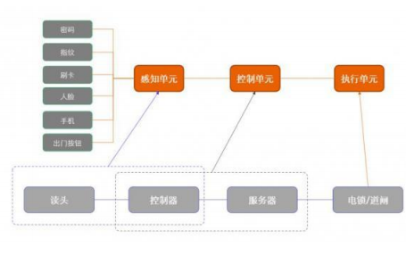 博鱼中国官网智能门禁系统有哪些核心模块(图1)