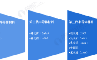 半导体材料的演进情况,第三代半导体材料的发展