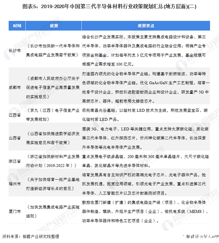 图表5：2019-2020年中国第三代半导体材料行业政策规划汇总(地方层面)(二)