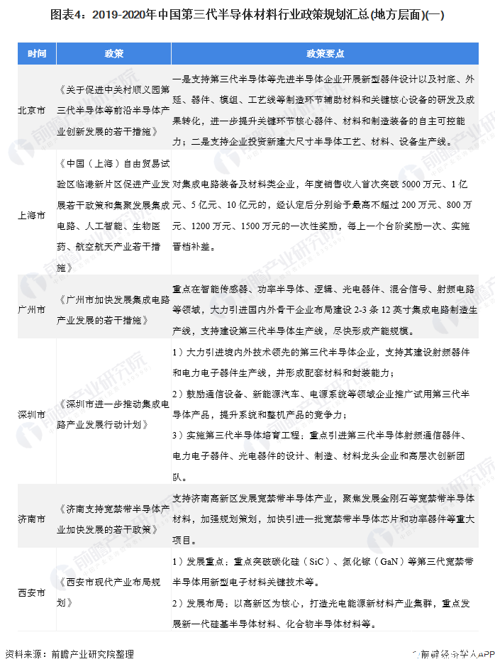 图表4：2019-2020年中国第三代半导体材料行业政策规划汇总(地方层面)(一)